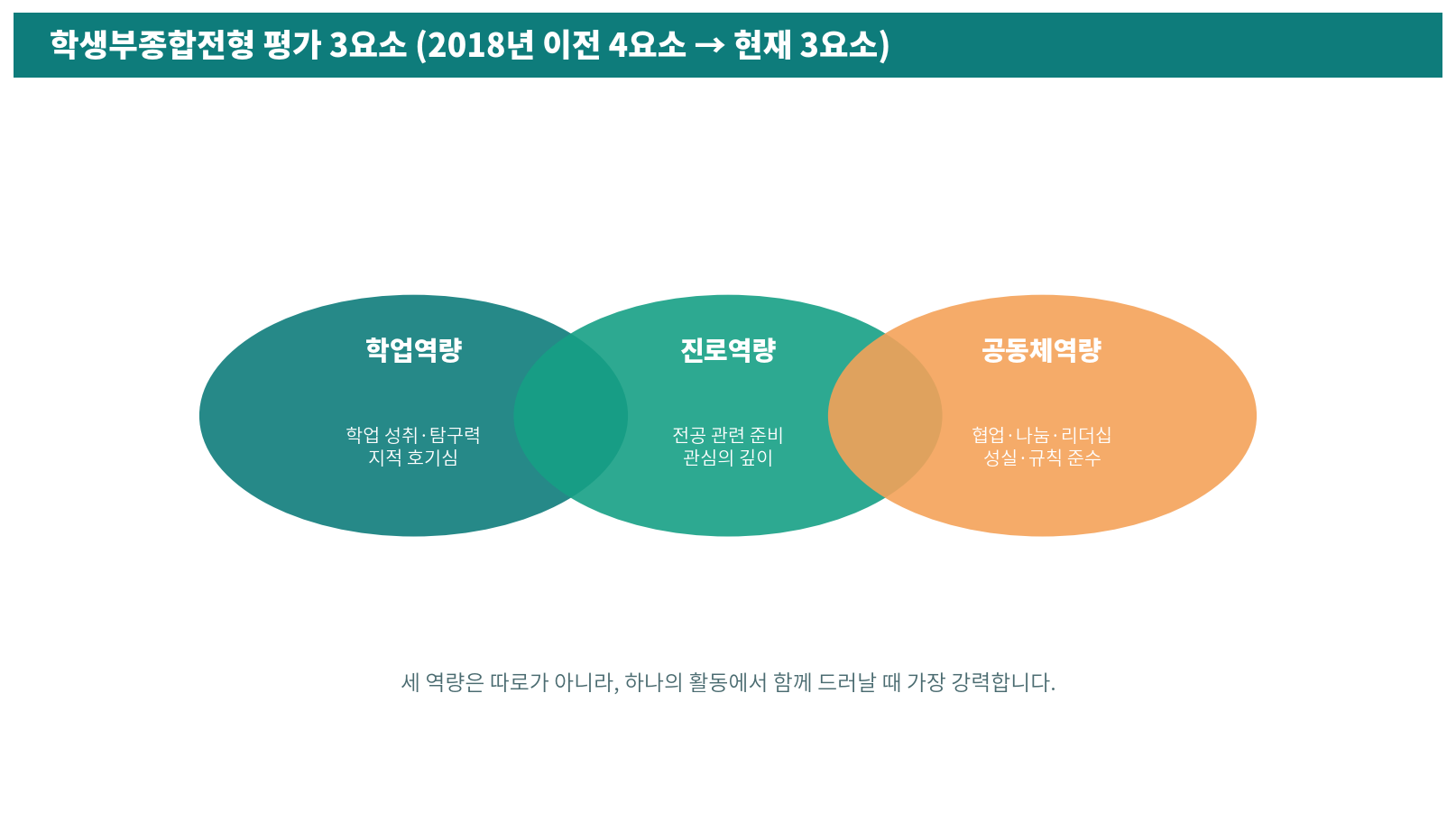 학종 3요소