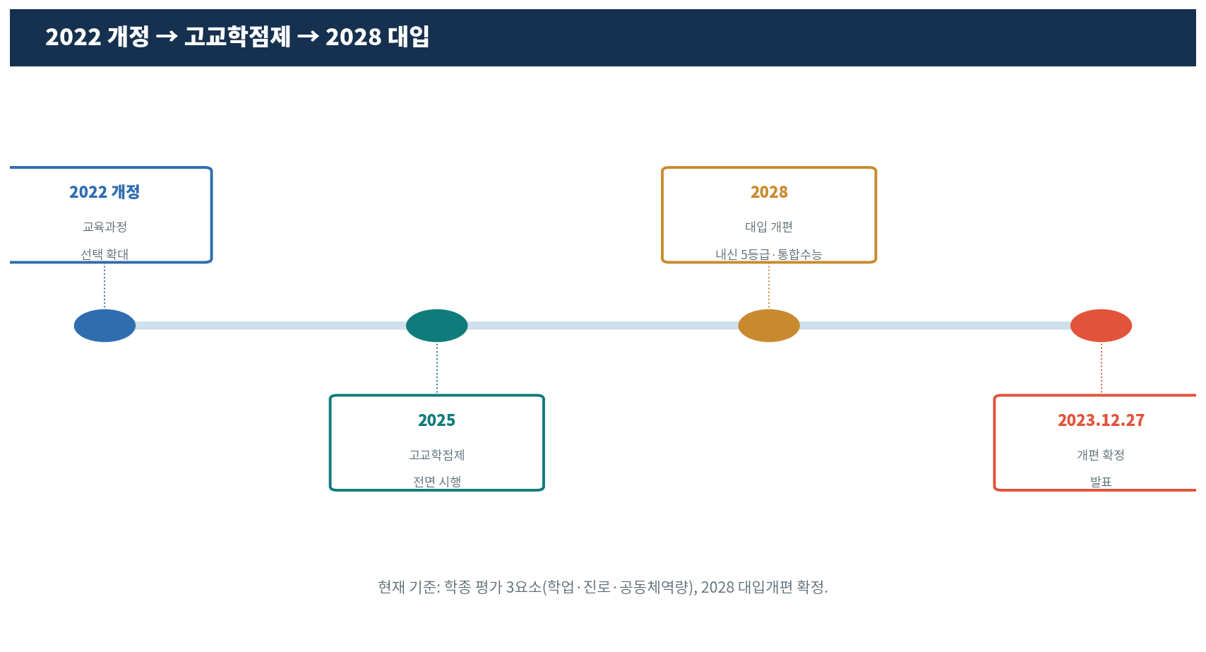 2028 대입 개편