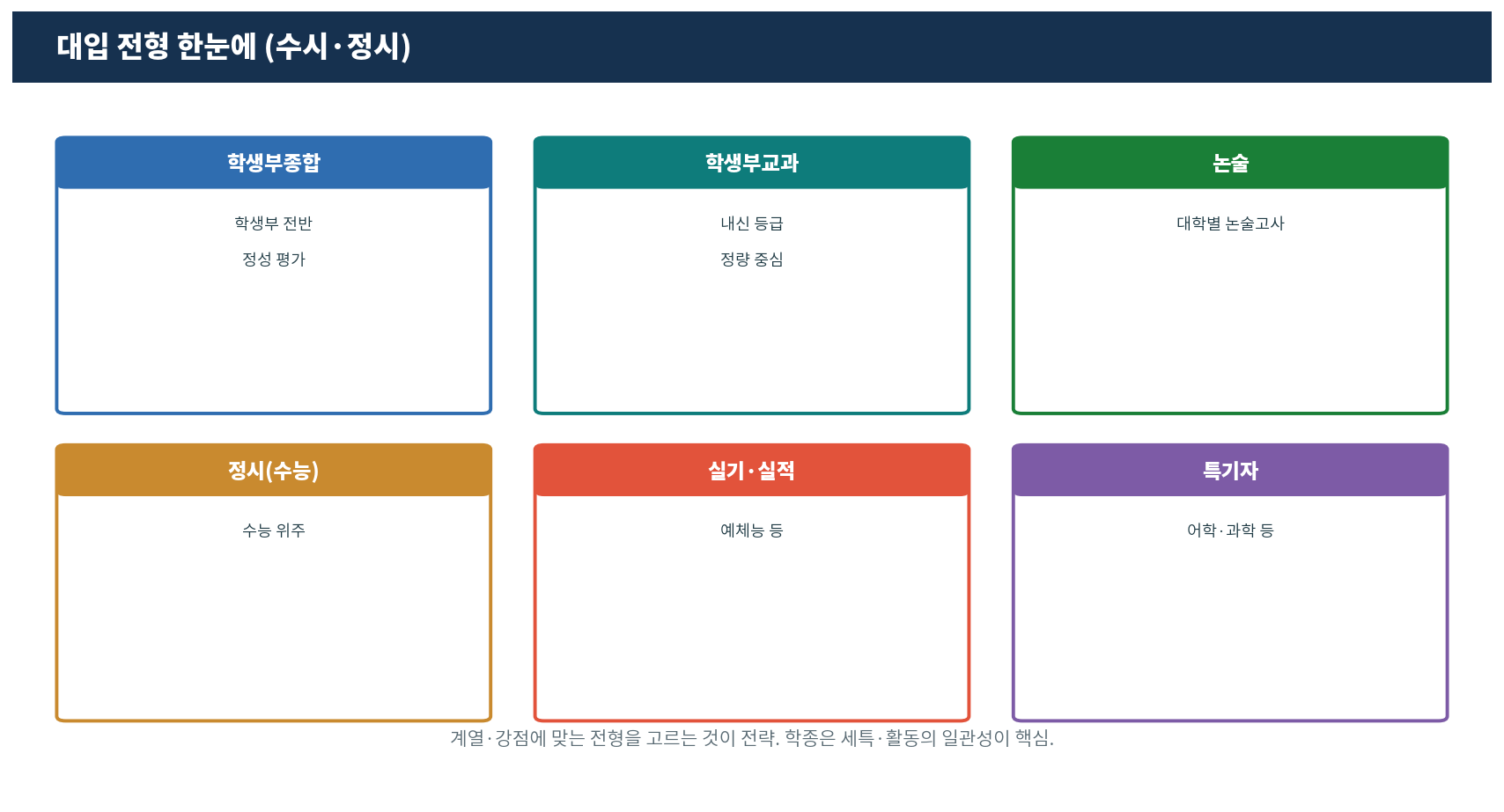 대입 전형 한눈에