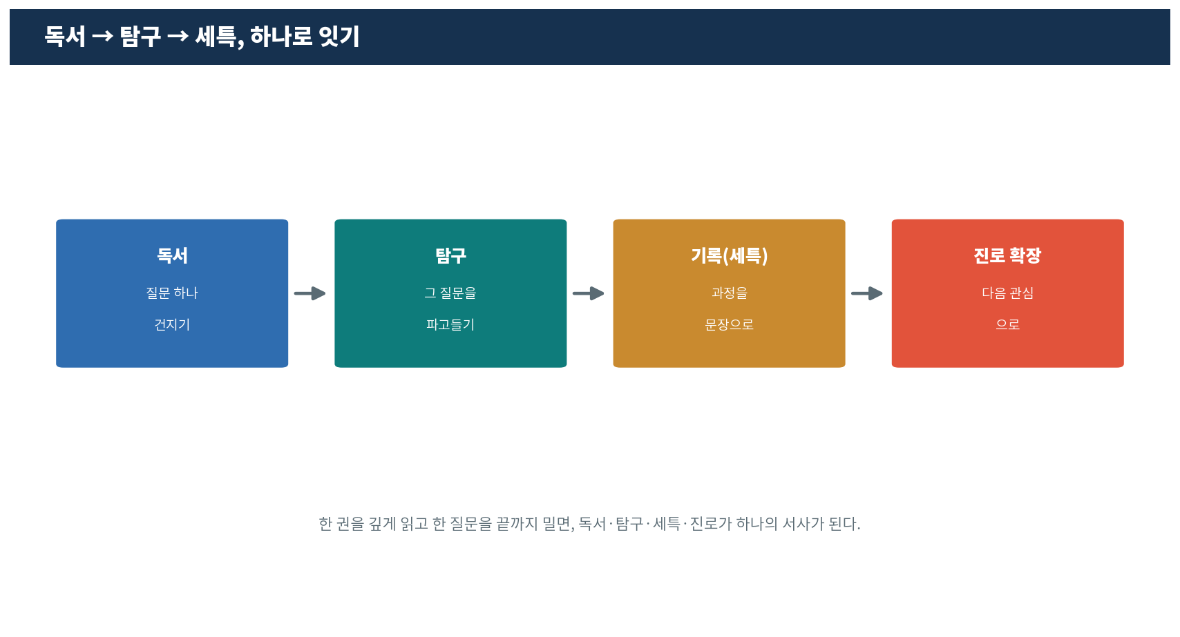 독서 탐구 세특 연계