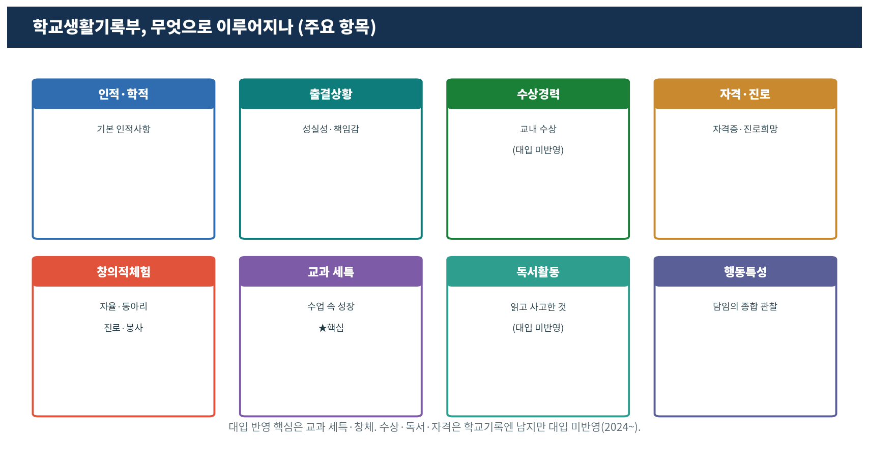 생기부 8대 항목