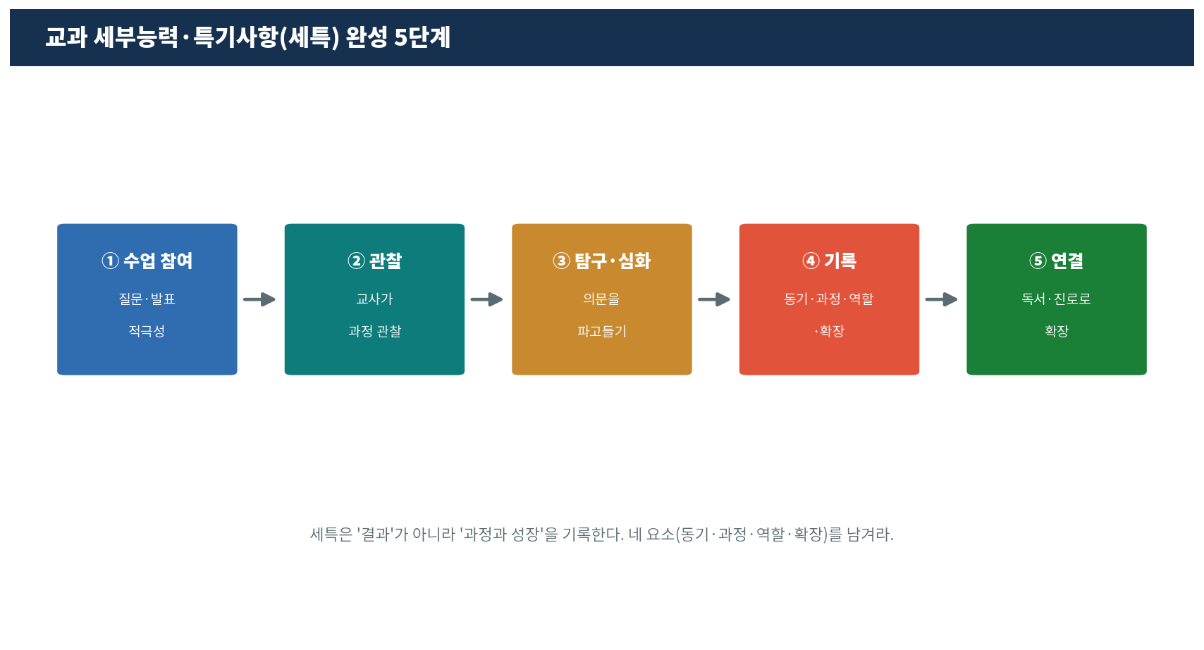 세특 작성 5단계