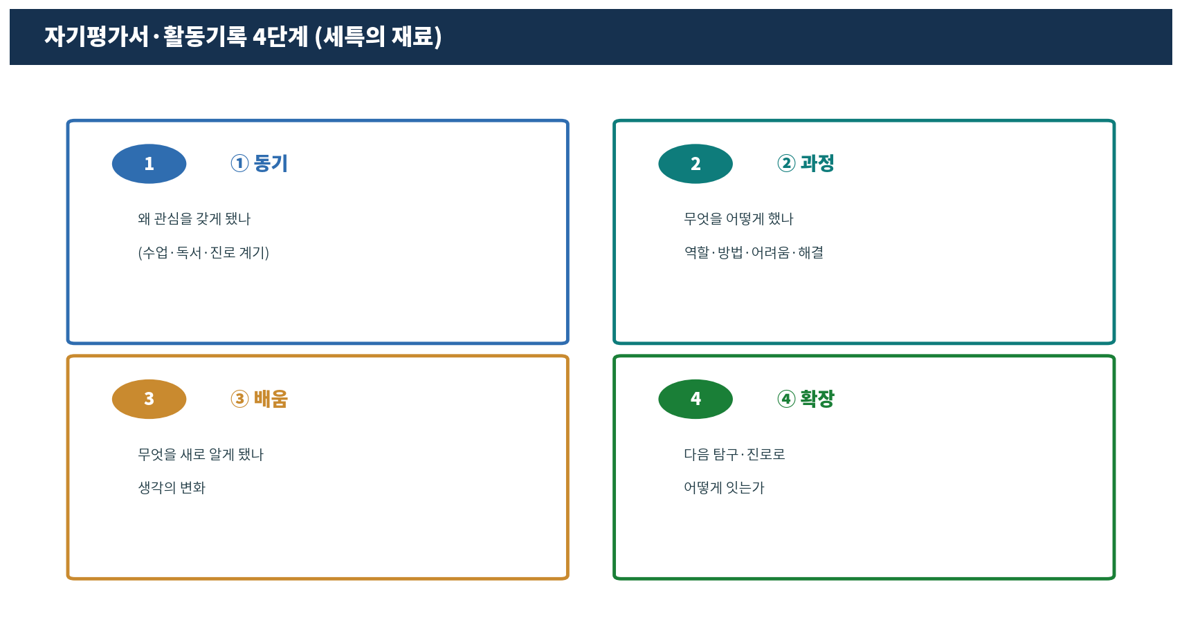 자기평가 4단계